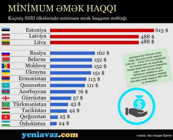 Keçmiş SSRİ ölkələrində minimum əmək haqqı - İNFOQRAFİKA