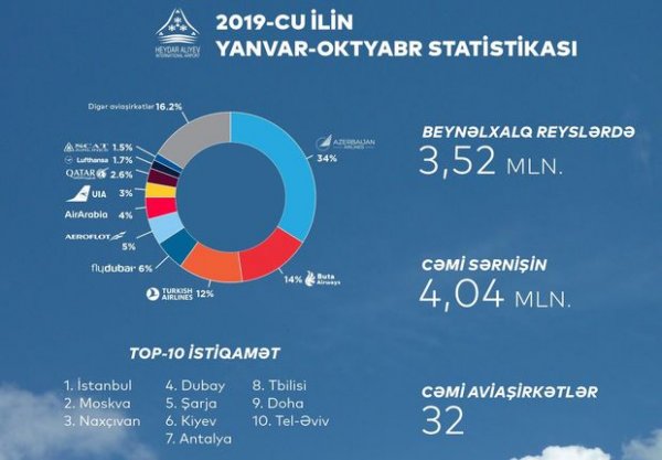 Azərbaycan hava limanlarında sərnişin axını rekord həddə çatıb