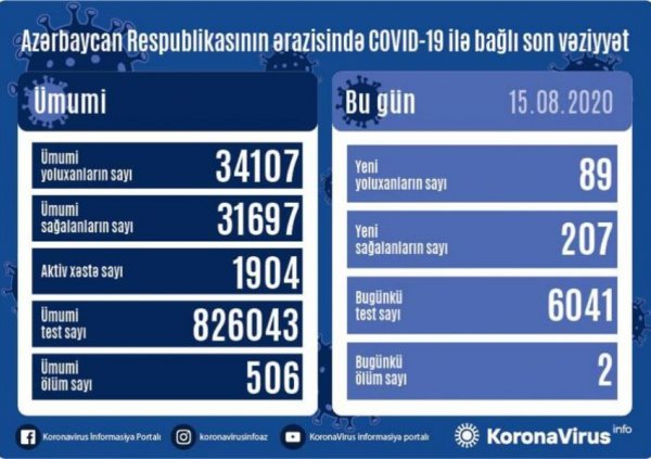 Azərbaycanda koronavirusa yoluxanların sayı yenidən azaldı