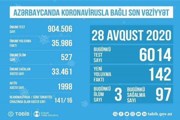 Azərbaycanda ağır koronavirus xəstələrinin sayı açıqlandı
