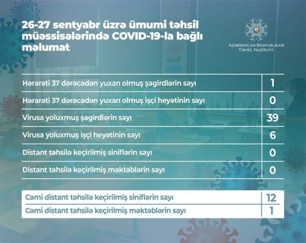 Daha 39 şagirddə koronavirus aşkarlandı