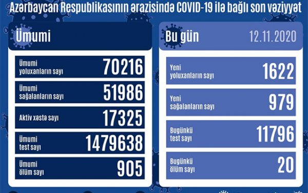 Azərbaycanda yoluxanların sayı rekord sayda artdı
