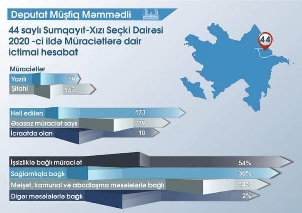 Müşfiq Məmmədli seçicilərə hesabat verdi: 173 müraciət həllini tapıb -İNFOQRAFİKA