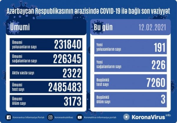 Azərbaycanda koronavirusa yoluxanların sayı artdı - Ölənlər var (FOTO)