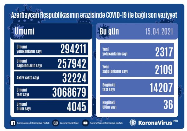 Azərbaycanda koronavirusa yoluxanların sayı artdı - 36 nəfər öldü