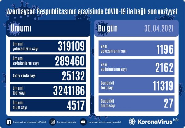 Azərbaycanda daha 27 nəfər koronavirusdan öldü - 1196 yeni yoluxma