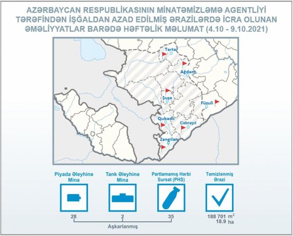 Azad olunan ərazilərdə daha 30 mina aşkarlanıb