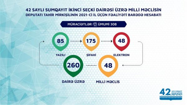 Sumqayıtın deputatı hesabat verdi: 224 ailəyə yardım edilib  - İNFOQRAFİKA