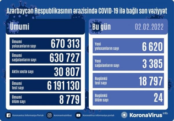 Azərbaycanda koronavirusa rekord sayda YOLUXMA