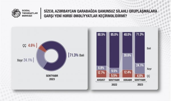 Qarabağda yeni hərbi əməliyyatlara 71,3% “hə” deyib - Sorğu