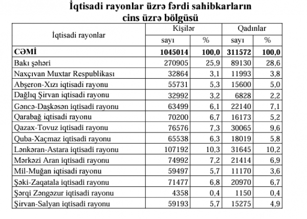 Qadın sahibkarların bölgələr üzrə rəsmi statistikası