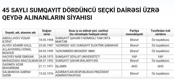 45 saylı Sumqayıt dördüncü seçki dairəsindən ən şanslı namizəd kimdir? (ANALİZ)