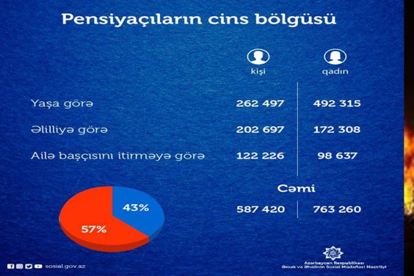 Azərbaycanda kişi və qadın pensiyaçıların sayı açıqlandı