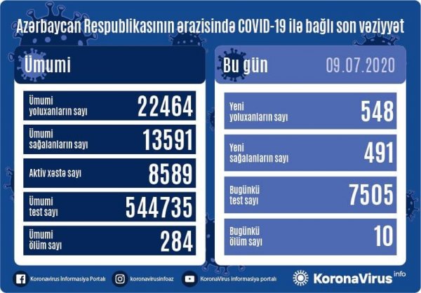 Azərbaycanda 10 nəfər  koronavirusdan öldü - daha 548 nəfər isə...