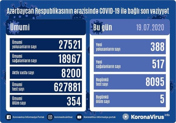 Azərbaycanda daha 388 nəfər koronavirusa yoluxdu, 5 nəfər öldü