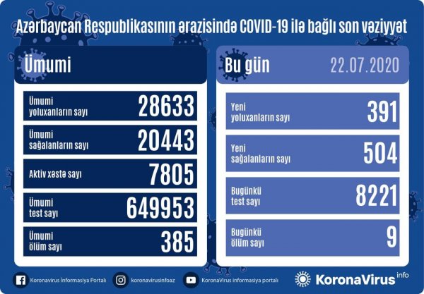 Azərbaycanda daha 391 nəfər koronavirusa yoluxdu - 9 nəfər öldü