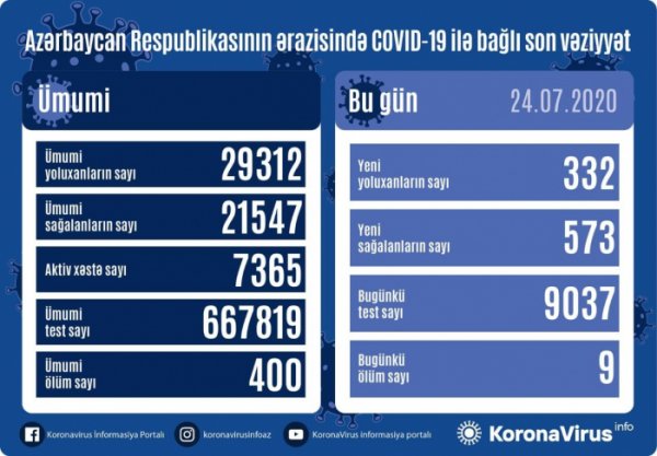 Azərbaycanda daha 573 nəfər koronavirusdan sağaldı - 332 yeni yoluxma