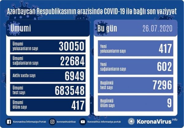 Azərbaycanda daha  9 nəfər koronavirusdan  öldü - 417 nəfər yeni yoluxma