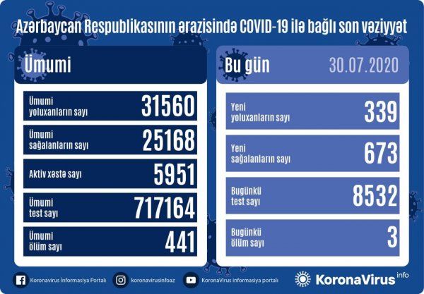 Azərbaycanda daha 339 nəfər koronavirusa yoluxdu - 3 nəfər öldü