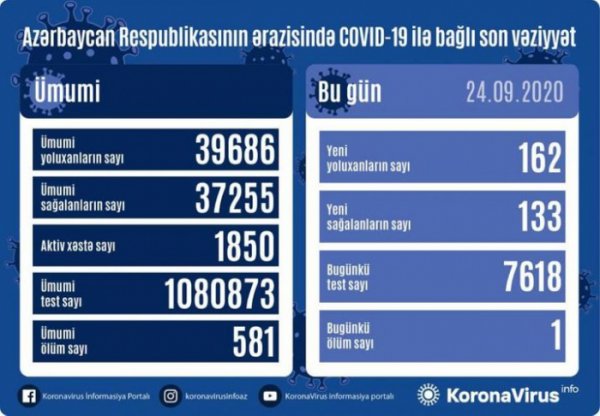 Azərbaycanda 162 yeni yoluxma faktı qeydə alınıb