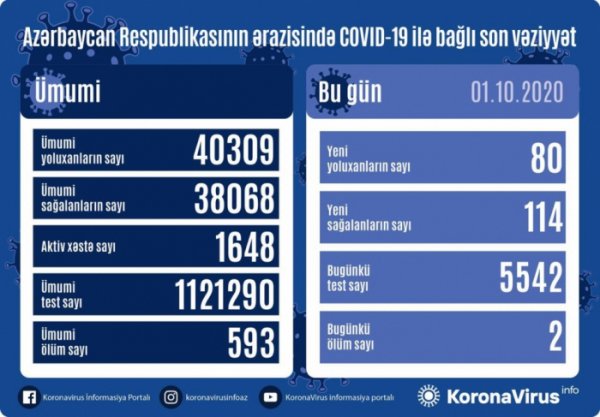 Azərbaycanda koronavirusa yoluxanların sayı azaldı