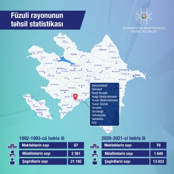 Füzuli rayonunun təhsil statistikası