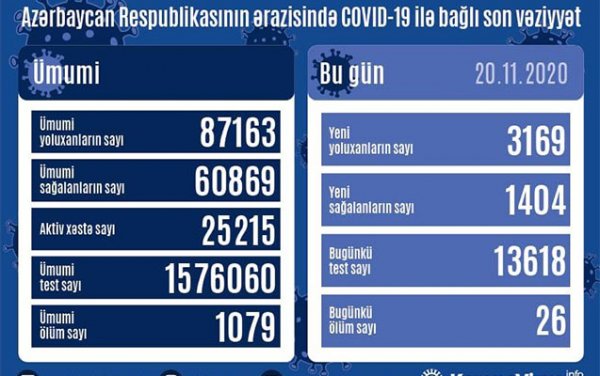 Azərbaycanda koronavirus sayında yeni rekord