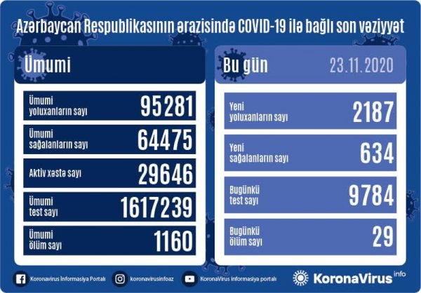 Azərbaycanda son sutkada 29 nəfər koronavirusdan öldü