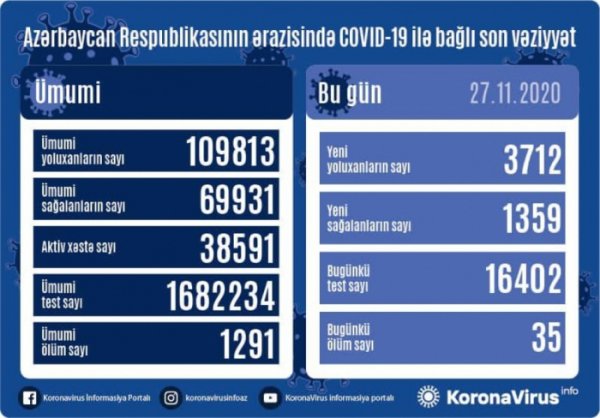 Azərbaycanda bir gündə 3712 nəfər COVID-19-a yoluxdu