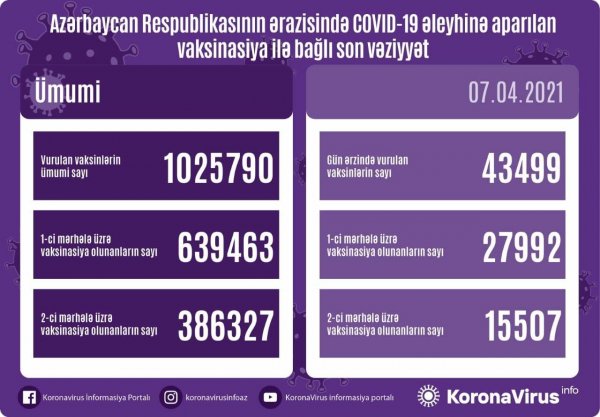 Operativ Qərargah məlumat yaydı: Sayı 1 milyonu keçdi