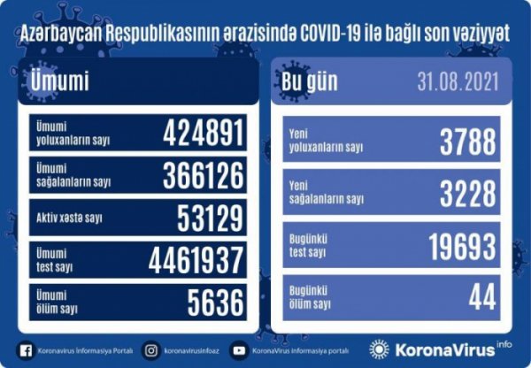 Azərbaycanda 3 788 nəfər koronavirusa yoluxub, 44 nəfər ölüb