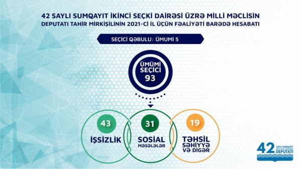 Sumqayıtın deputatı hesabat verdi: 224 ailəyə yardım edilib  - İNFOQRAFİKA