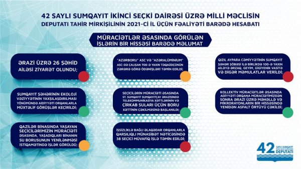 Sumqayıtın deputatı hesabat verdi: 224 ailəyə yardım edilib  - İNFOQRAFİKA