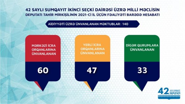 Sumqayıtın deputatı hesabat verdi: 224 ailəyə yardım edilib  - İNFOQRAFİKA