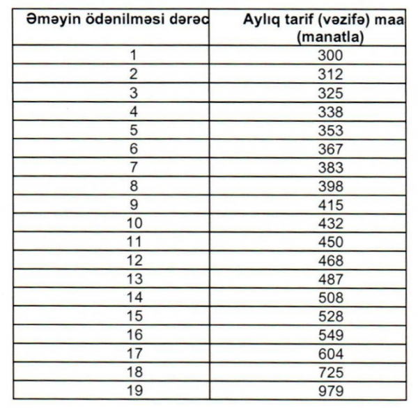 Bu şəxslərin maaşı ARTIRILDI Bu şəxslərin maaşı ARTIRILDI