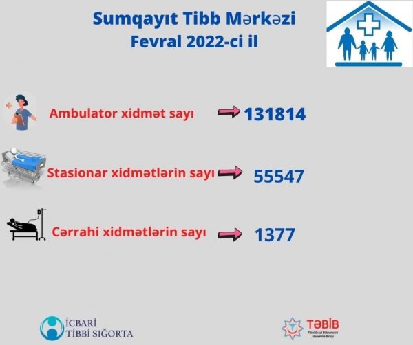 Sumqayıt Tibb Mərkəzi fevral ayında həyata keçirilən cərrahi əməliyyatların sayını açıqladı - STATİSTİKA