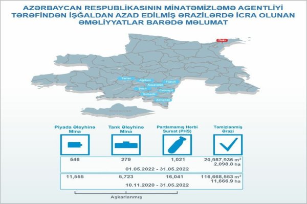 Azad edilən ərazilərdə aşkarlanan MİNALAR