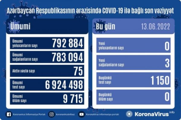 Azərbaycanda koronavirusa yoluxma olmayıb