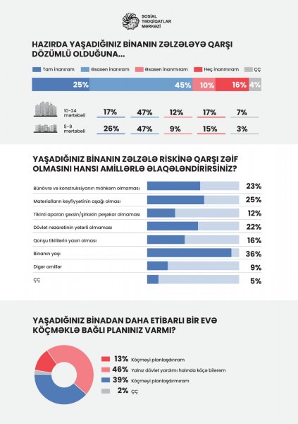 Bakı, Sumqayıt və Gəncədə yeni və köhnə binalarda yaşayanlar arasında  - SORĞU