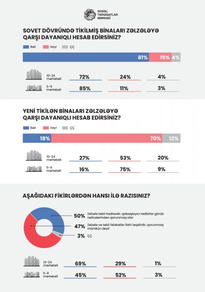 Bakı, Sumqayıt və Gəncədə yeni və köhnə binalarda yaşayanlar arasında  - SORĞU