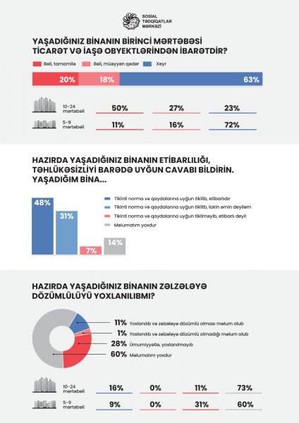 Bakı, Sumqayıt və Gəncədə yeni və köhnə binalarda yaşayanlar arasında  - SORĞU