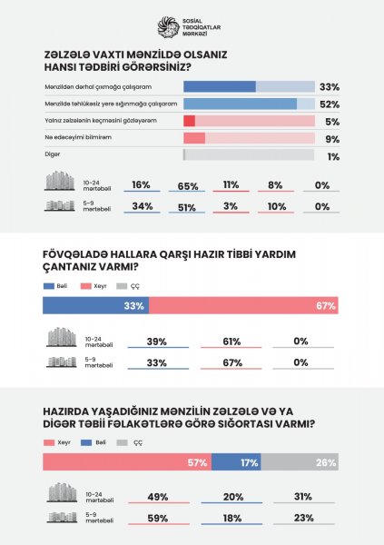 Bakı, Sumqayıt və Gəncədə yeni və köhnə binalarda yaşayanlar arasında  - SORĞU