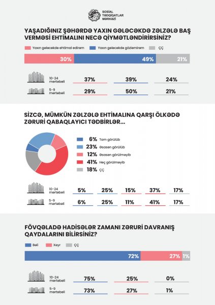 Bakı, Sumqayıt və Gəncədə yeni və köhnə binalarda yaşayanlar arasında  - SORĞU