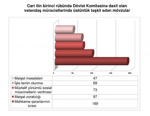  Dövlət Komitəsinə məişət zorakılığı ilə bağlı müraciətlərin sayı açıqlanıb 