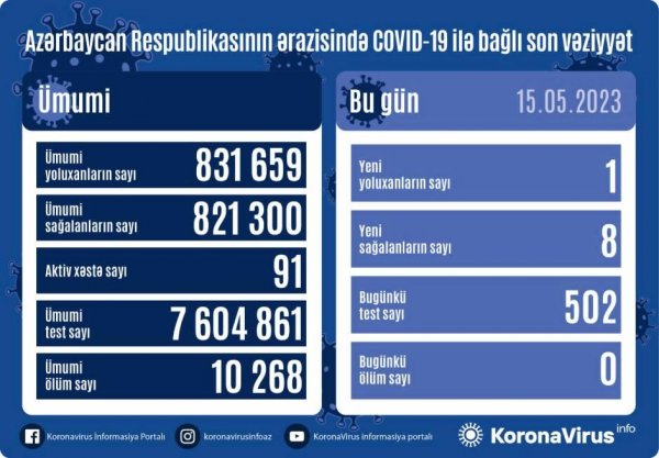 Operativ Qərargah koronavirusla bağlı yeni MƏLUMAT YAYDI