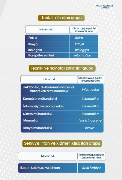 Qeyri-pedaqoji ixtisaslardan müsabiqəyə buraxılacaqların siyahısı müəyyənləşib-FOTO