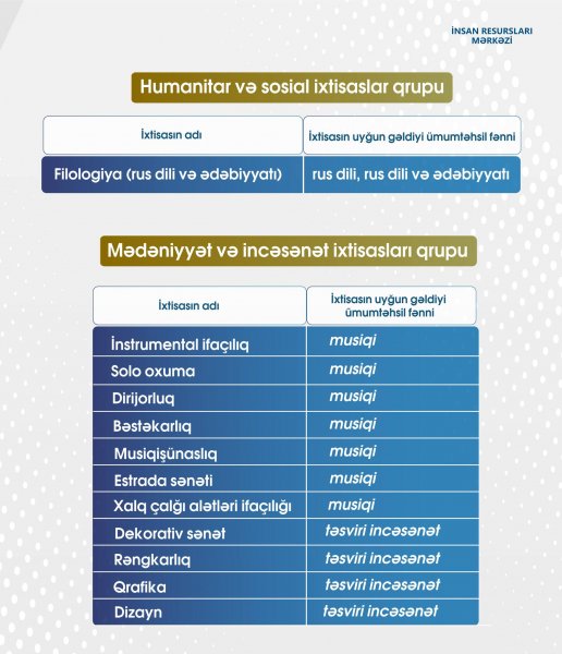 Qeyri-pedaqoji ixtisaslardan müsabiqəyə buraxılacaqların siyahısı müəyyənləşib-FOTO