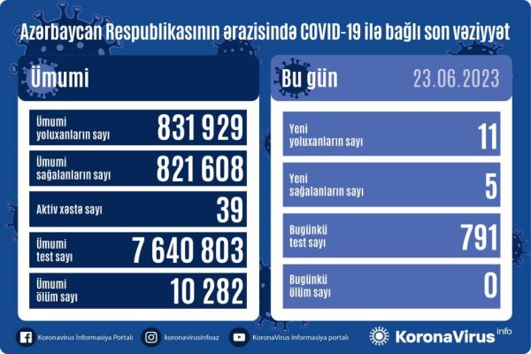 Azərbaycanda koronavirusa yoluxanların sayı açıqlandı