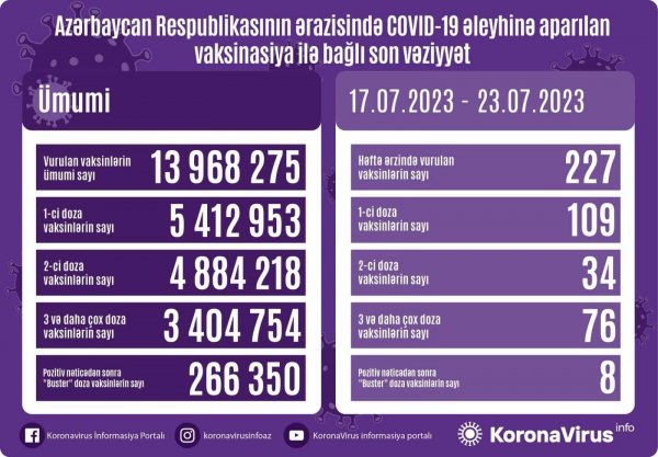 Azərbaycanda COVID statistikası açıqlanıb