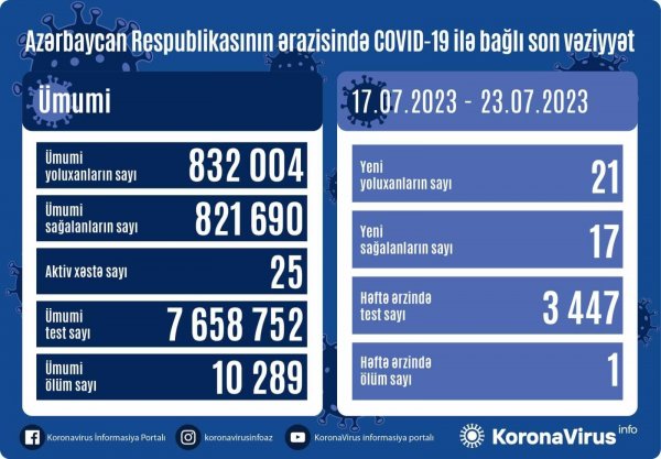 Azərbaycanda COVID statistikası açıqlanıb